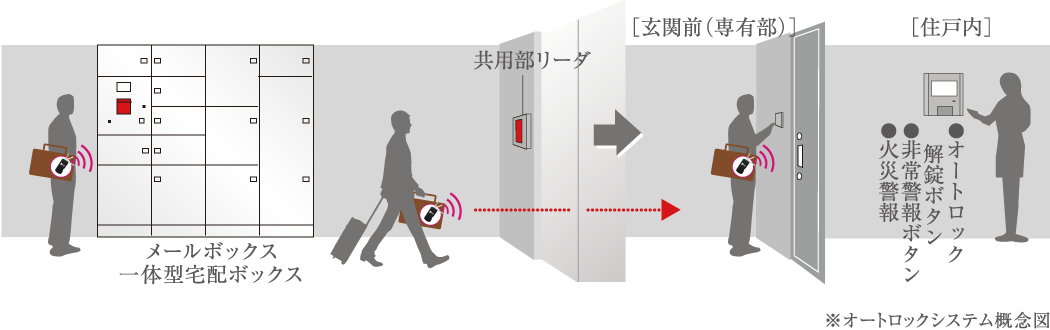 オートロックシステム概念図